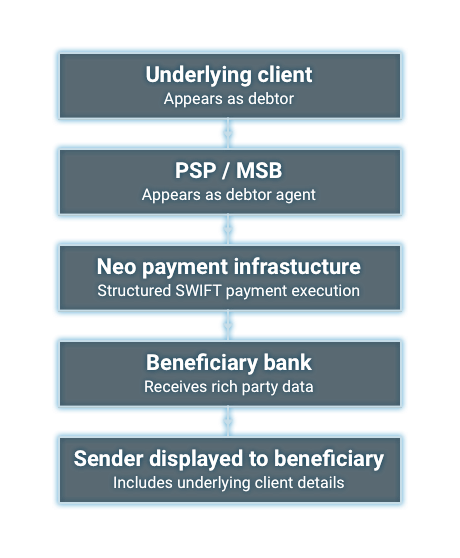 Underlying client and PSP/MSB data is sent through Neo payment infrastructure and seen by the beneficiary
